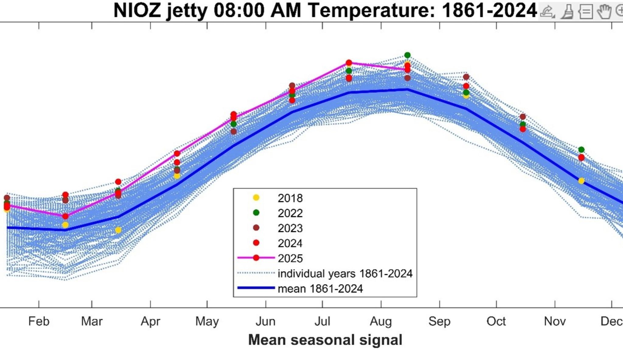 grafiek die de metingen in watertemperatuur laat zien. In rood 2025, een warm jaar.