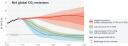 Scenarios of CO2 emission reducation leading to different levels of global warming. Source: IPCC AR6 synthesis, 20 March 2023, IPCC.ch